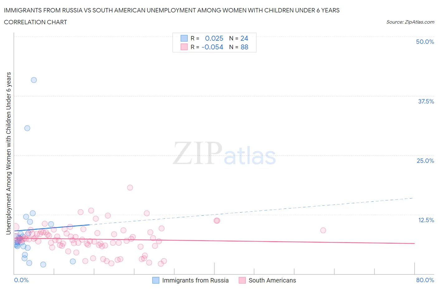 Immigrants from Russia vs South American Unemployment Among Women with Children Under 6 years