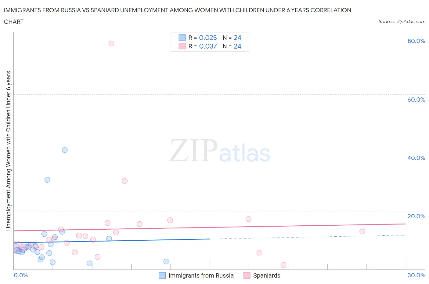 Immigrants from Russia vs Spaniard Unemployment Among Women with Children Under 6 years