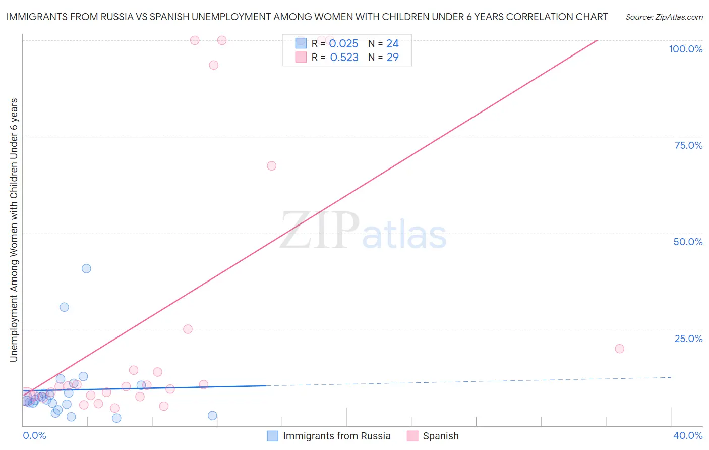 Immigrants from Russia vs Spanish Unemployment Among Women with Children Under 6 years