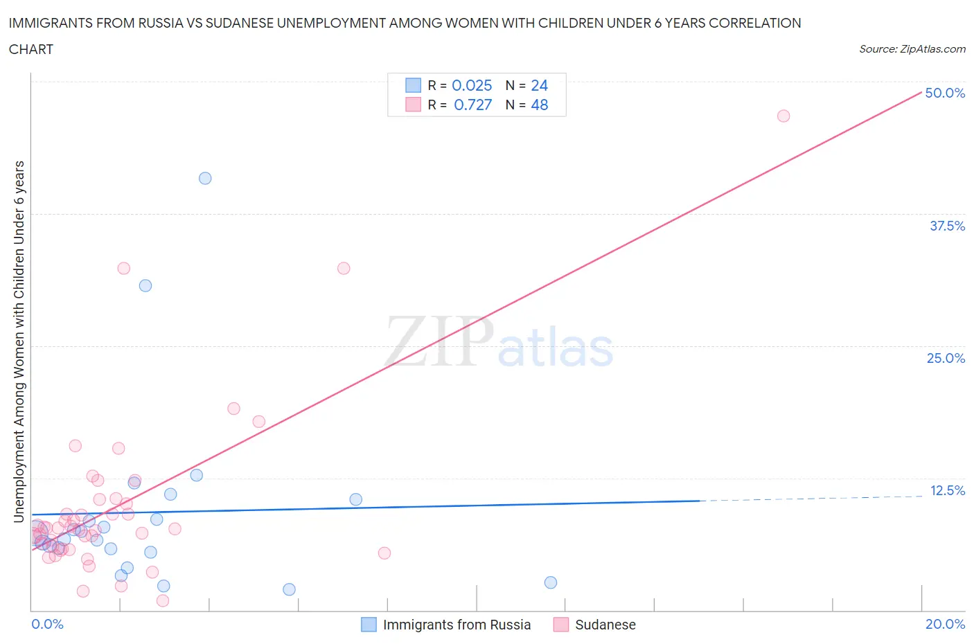 Immigrants from Russia vs Sudanese Unemployment Among Women with Children Under 6 years