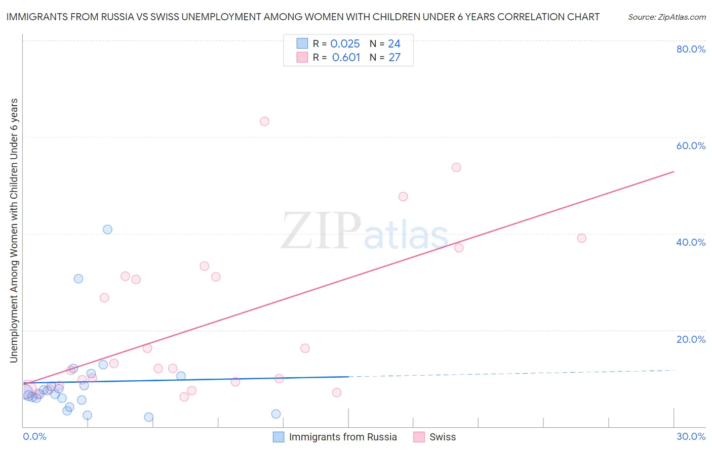 Immigrants from Russia vs Swiss Unemployment Among Women with Children Under 6 years
