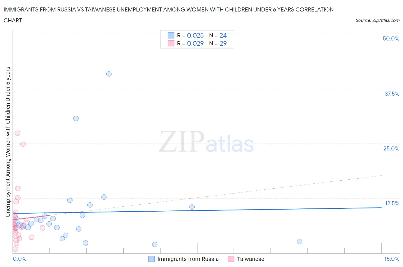 Immigrants from Russia vs Taiwanese Unemployment Among Women with Children Under 6 years