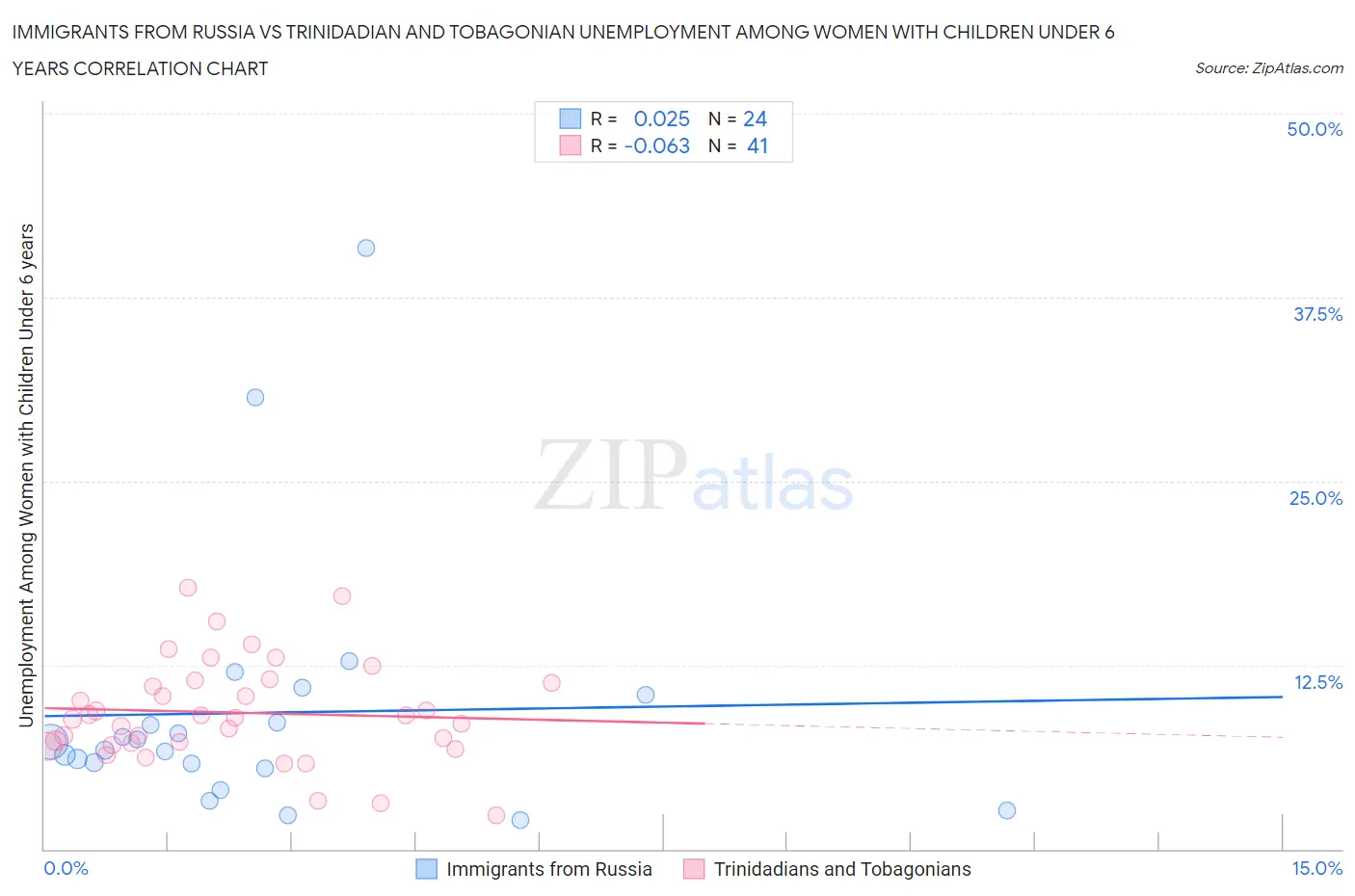 Immigrants from Russia vs Trinidadian and Tobagonian Unemployment Among Women with Children Under 6 years