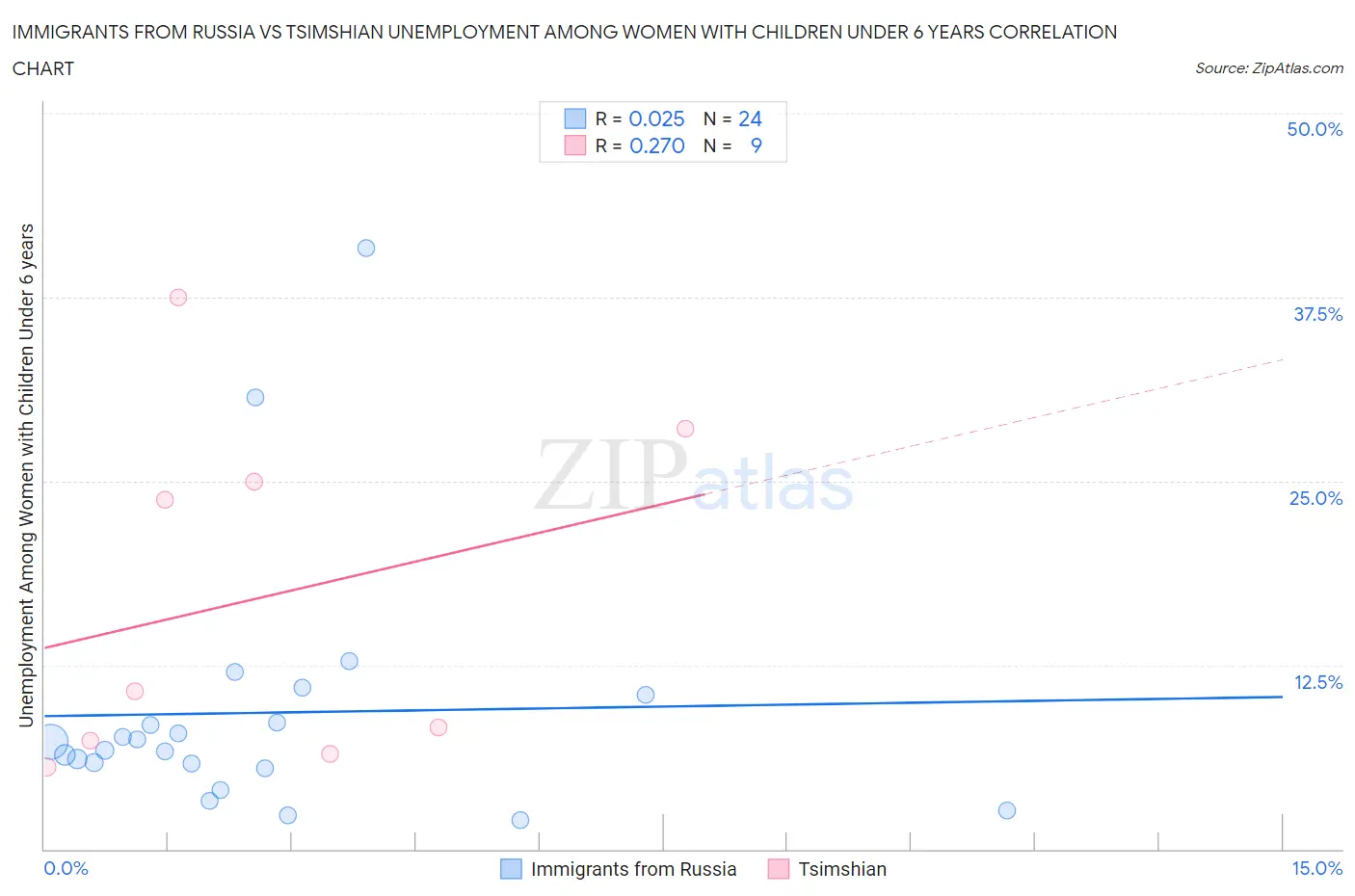 Immigrants from Russia vs Tsimshian Unemployment Among Women with Children Under 6 years