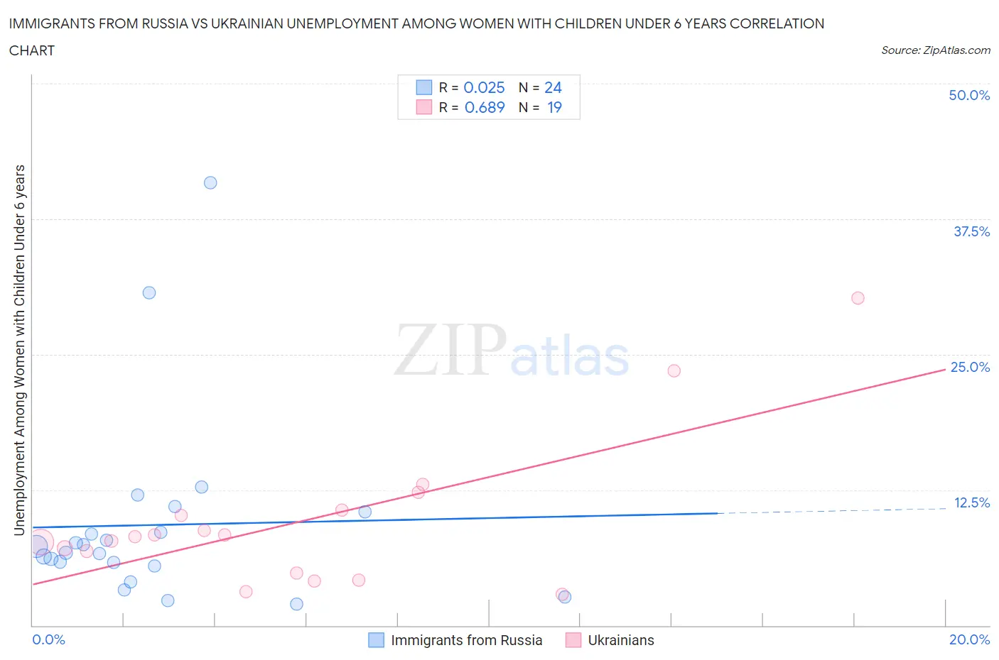 Immigrants from Russia vs Ukrainian Unemployment Among Women with Children Under 6 years
