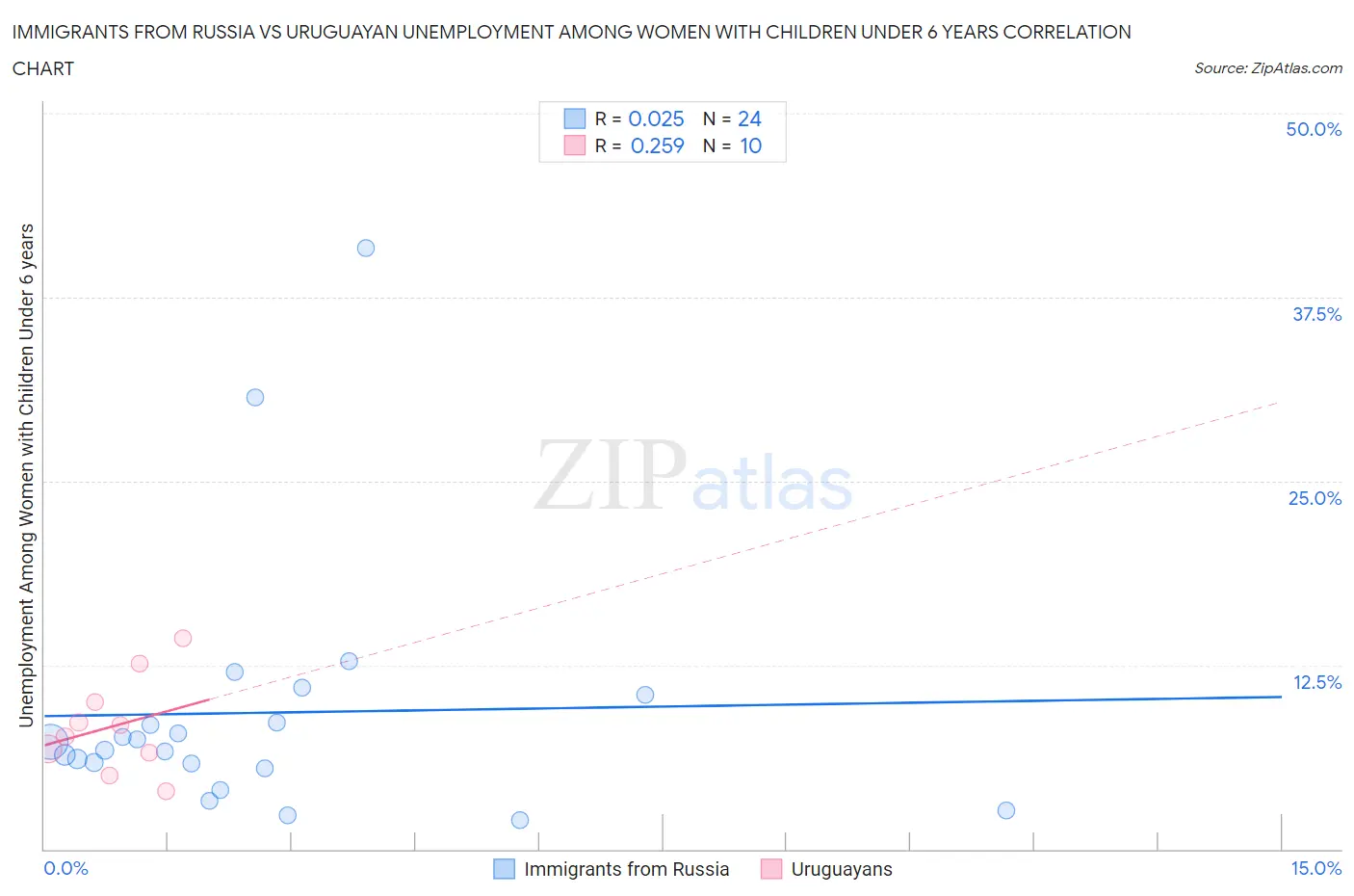 Immigrants from Russia vs Uruguayan Unemployment Among Women with Children Under 6 years