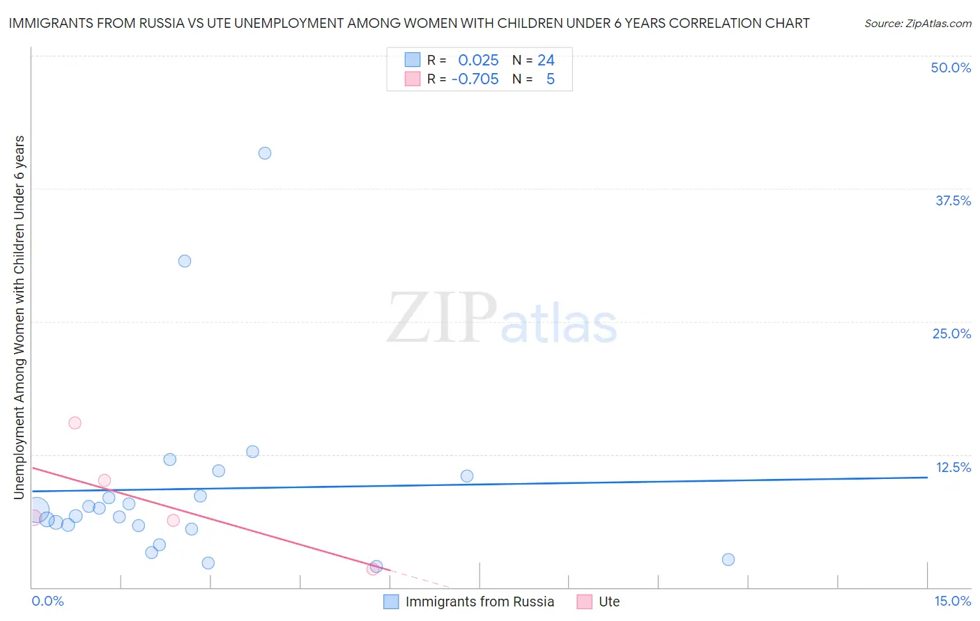 Immigrants from Russia vs Ute Unemployment Among Women with Children Under 6 years