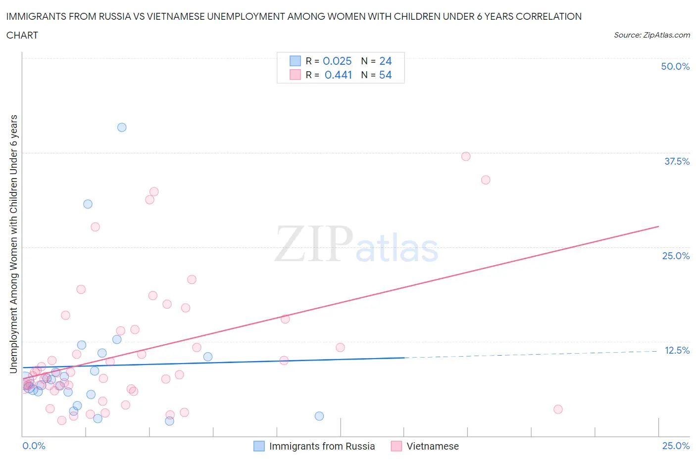 Immigrants from Russia vs Vietnamese Unemployment Among Women with Children Under 6 years