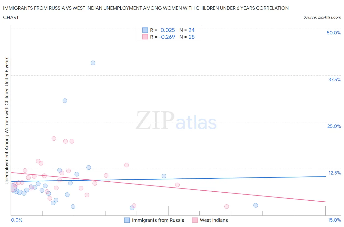 Immigrants from Russia vs West Indian Unemployment Among Women with Children Under 6 years