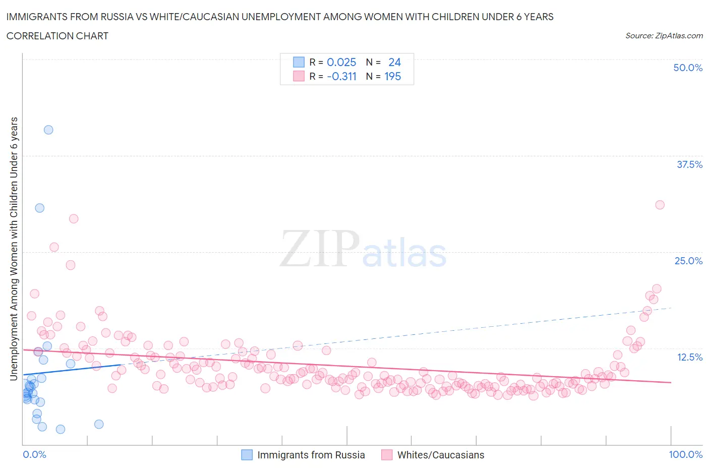 Immigrants from Russia vs White/Caucasian Unemployment Among Women with Children Under 6 years