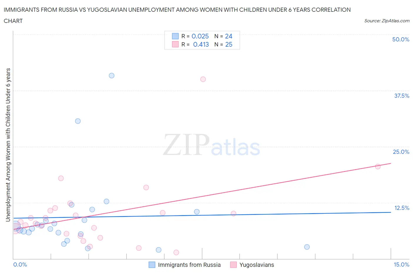 Immigrants from Russia vs Yugoslavian Unemployment Among Women with Children Under 6 years