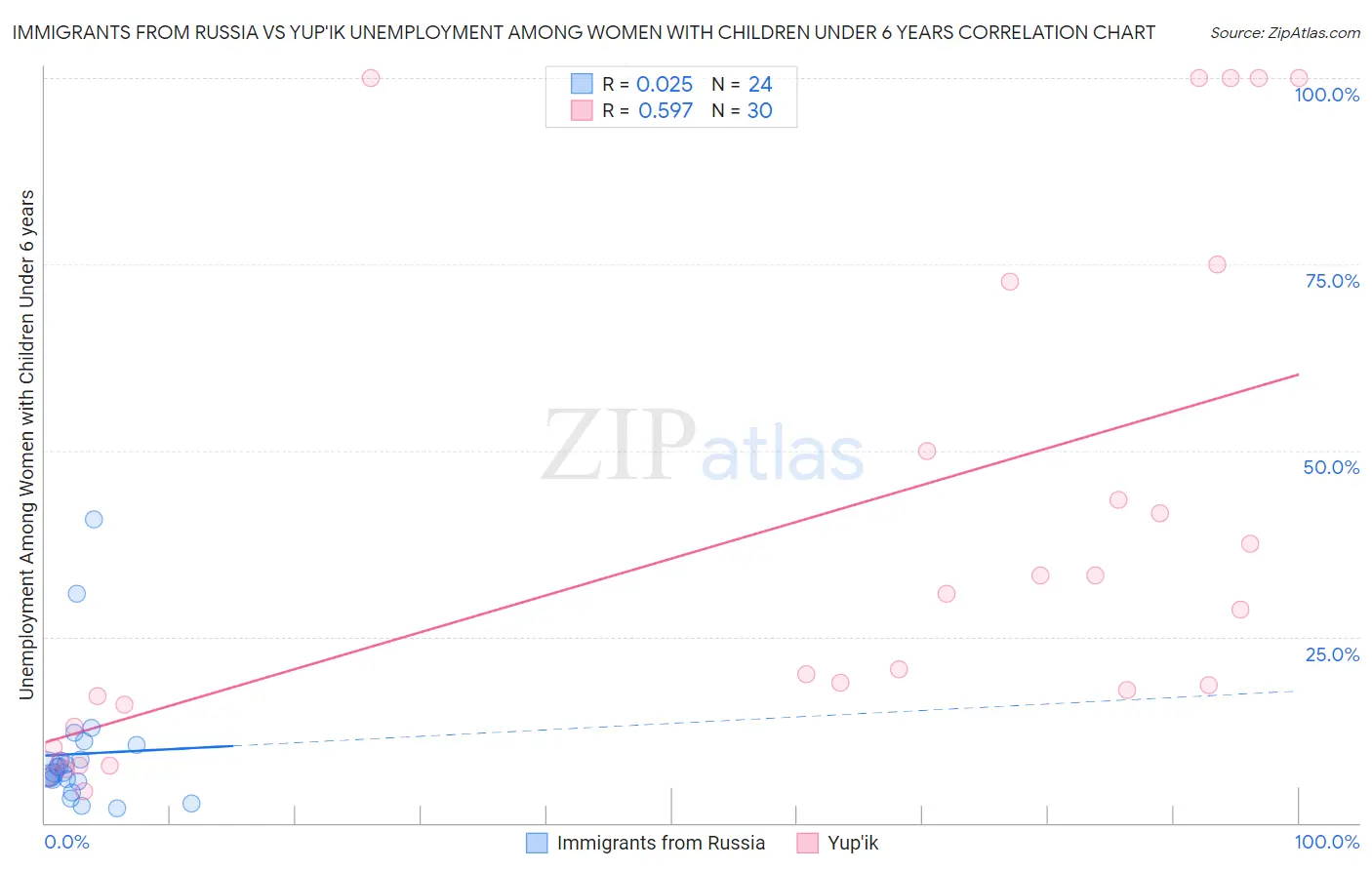 Immigrants from Russia vs Yup'ik Unemployment Among Women with Children Under 6 years