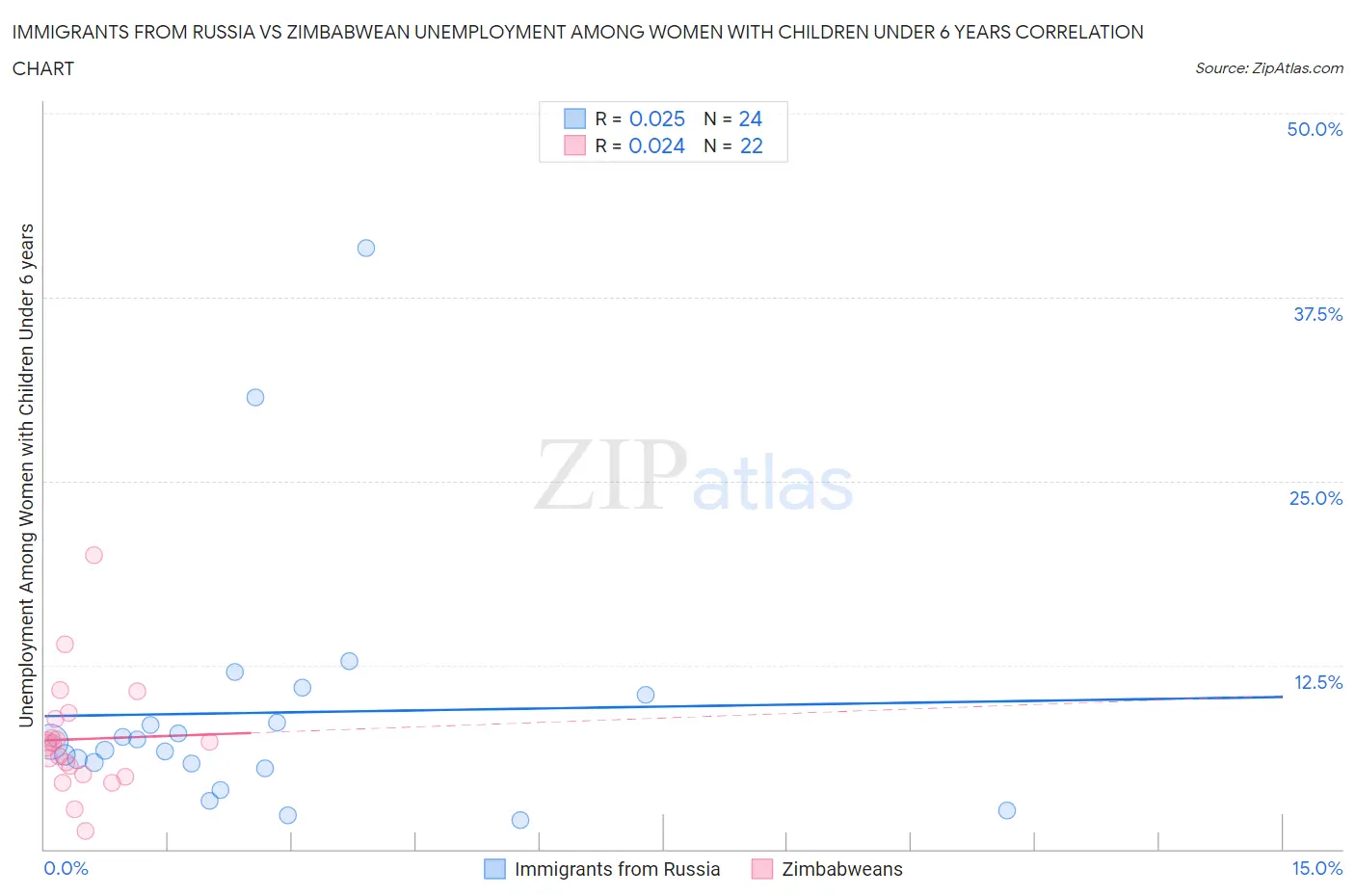 Immigrants from Russia vs Zimbabwean Unemployment Among Women with Children Under 6 years