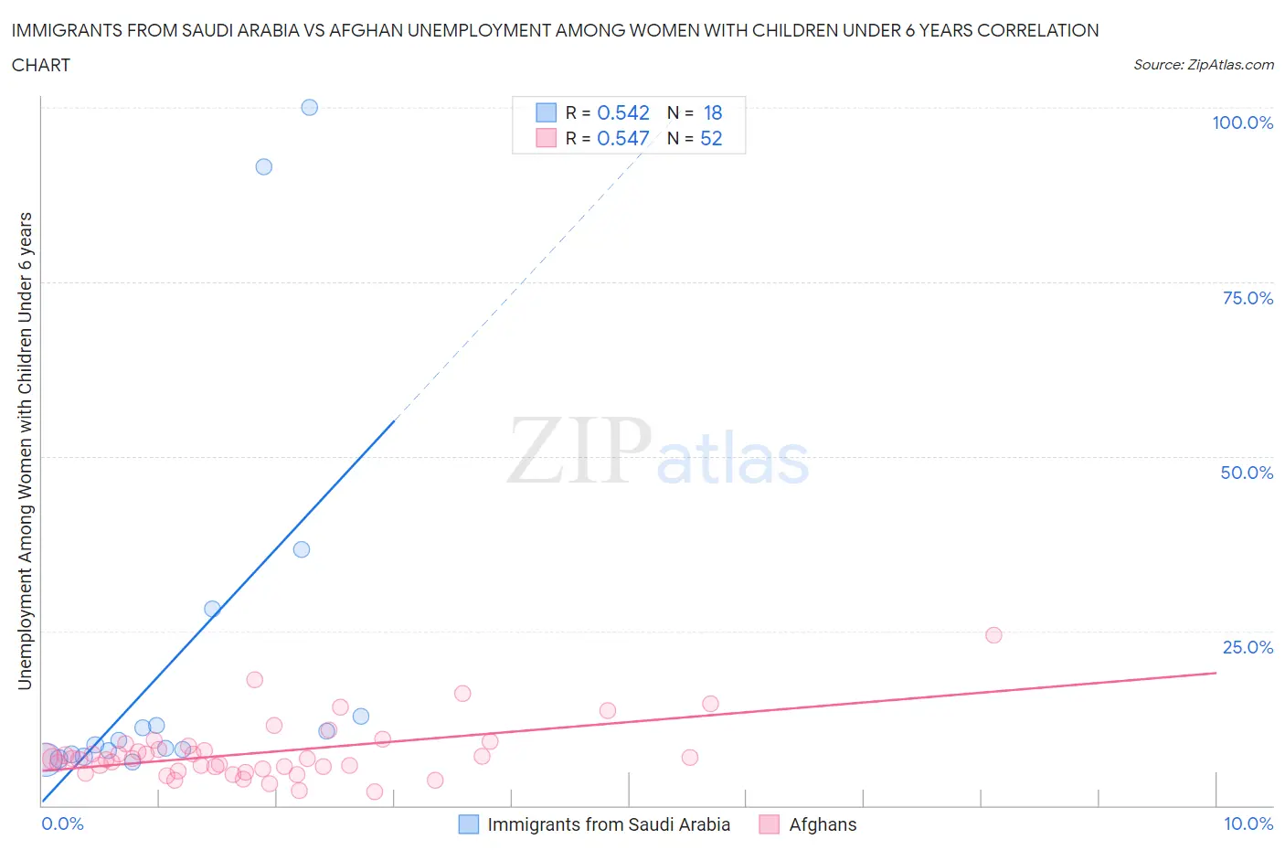 Immigrants from Saudi Arabia vs Afghan Unemployment Among Women with Children Under 6 years