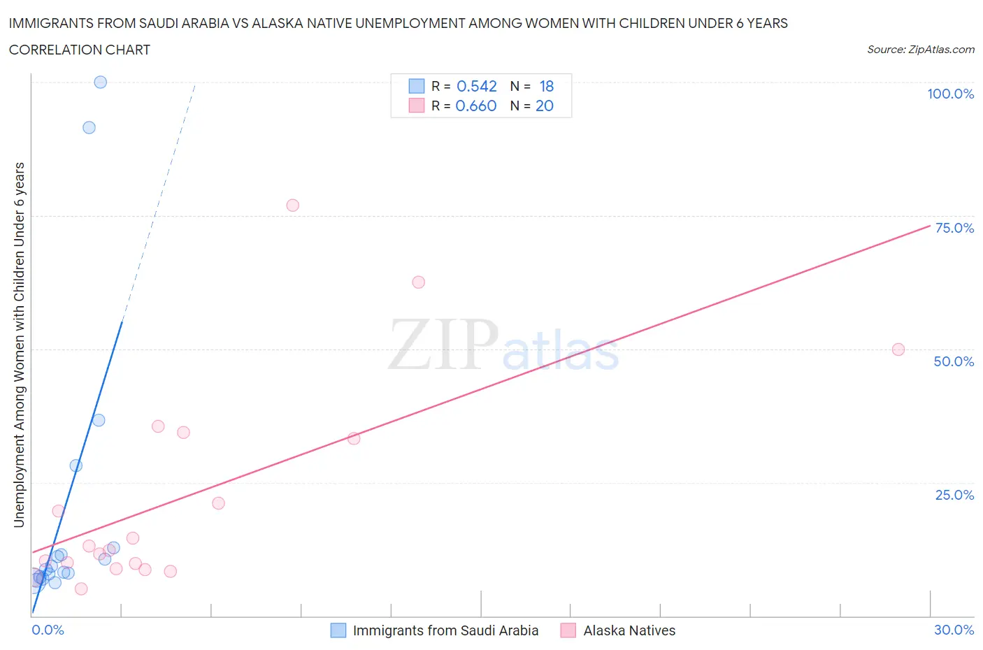 Immigrants from Saudi Arabia vs Alaska Native Unemployment Among Women with Children Under 6 years