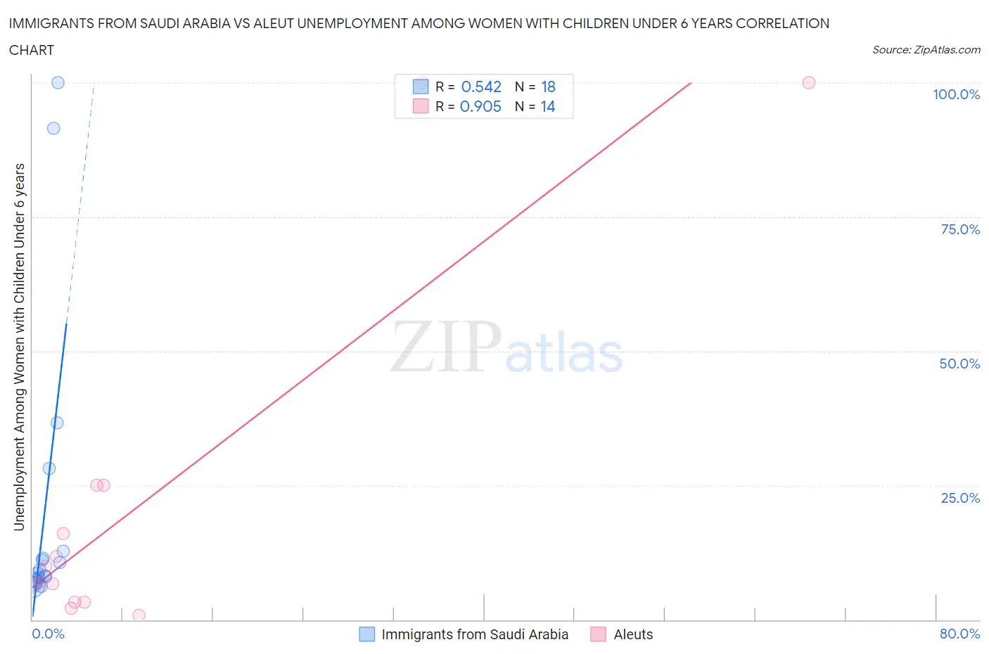 Immigrants from Saudi Arabia vs Aleut Unemployment Among Women with Children Under 6 years