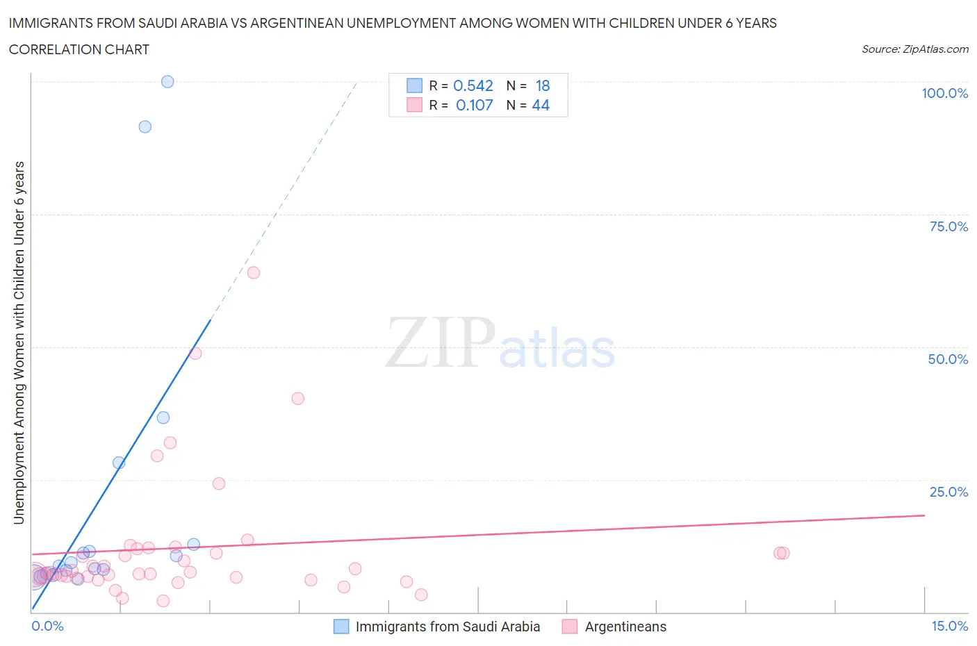 Immigrants from Saudi Arabia vs Argentinean Unemployment Among Women with Children Under 6 years