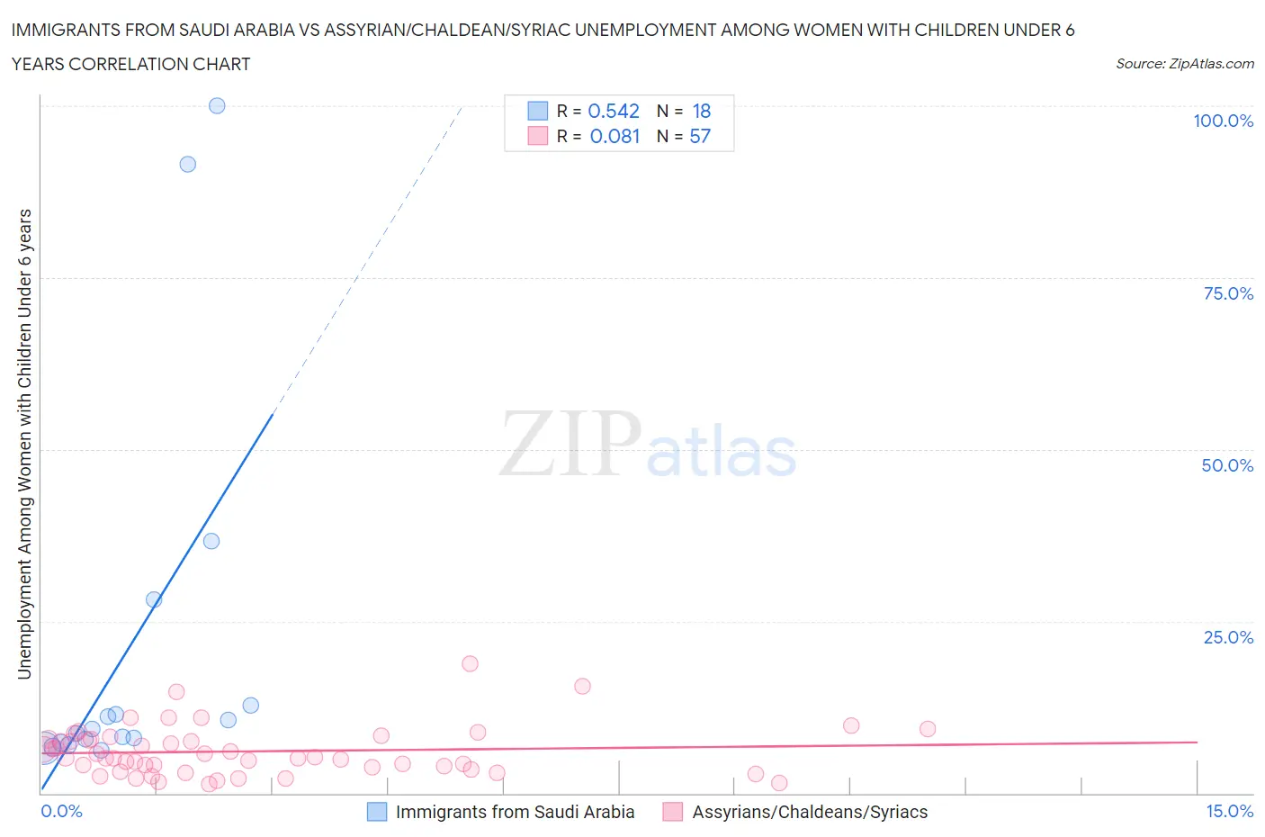 Immigrants from Saudi Arabia vs Assyrian/Chaldean/Syriac Unemployment Among Women with Children Under 6 years
