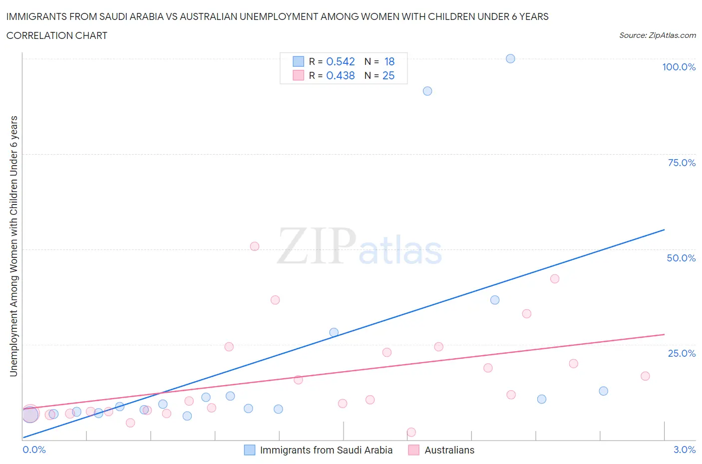 Immigrants from Saudi Arabia vs Australian Unemployment Among Women with Children Under 6 years