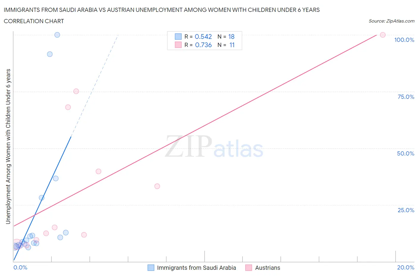 Immigrants from Saudi Arabia vs Austrian Unemployment Among Women with Children Under 6 years