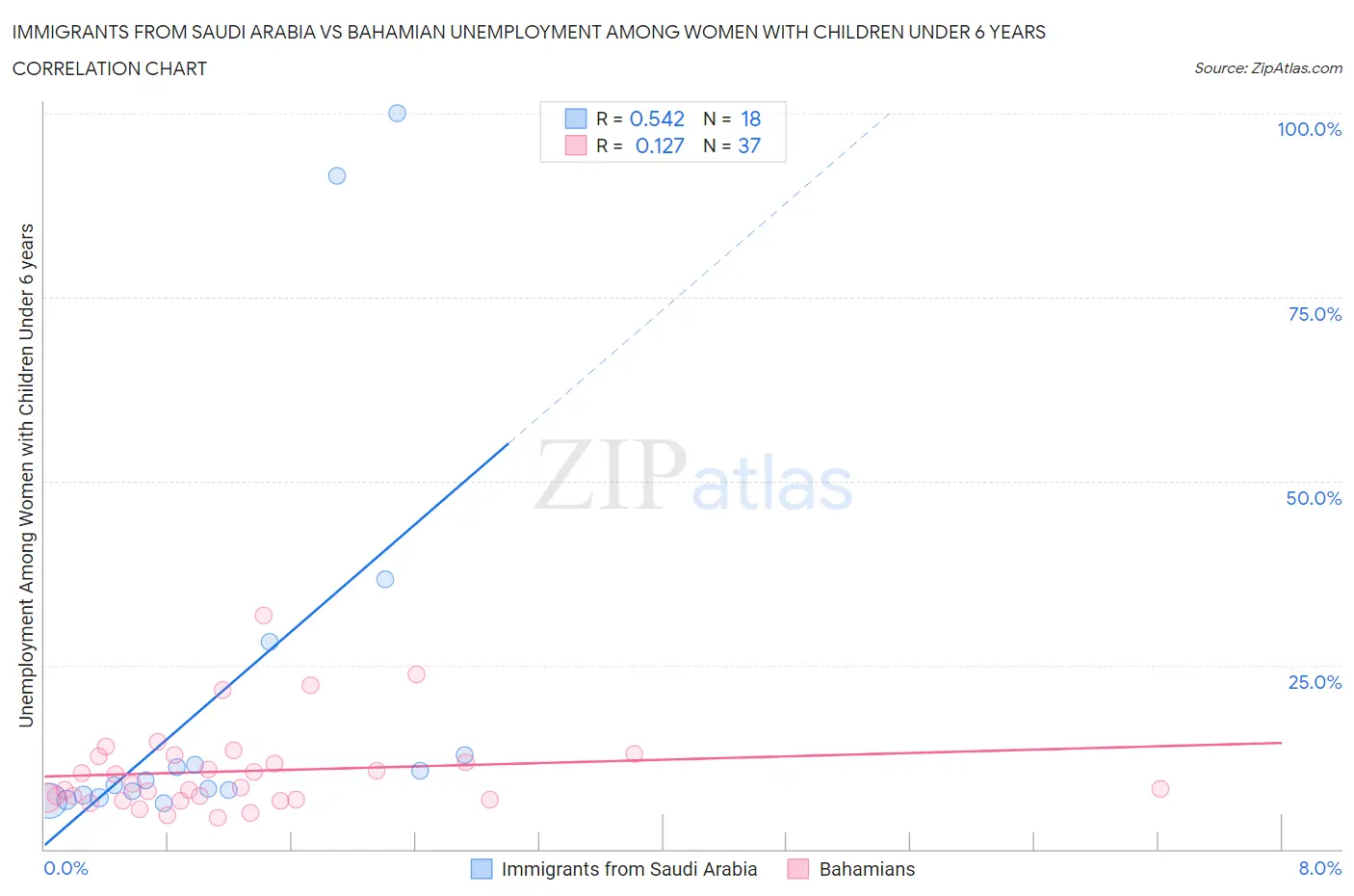 Immigrants from Saudi Arabia vs Bahamian Unemployment Among Women with Children Under 6 years