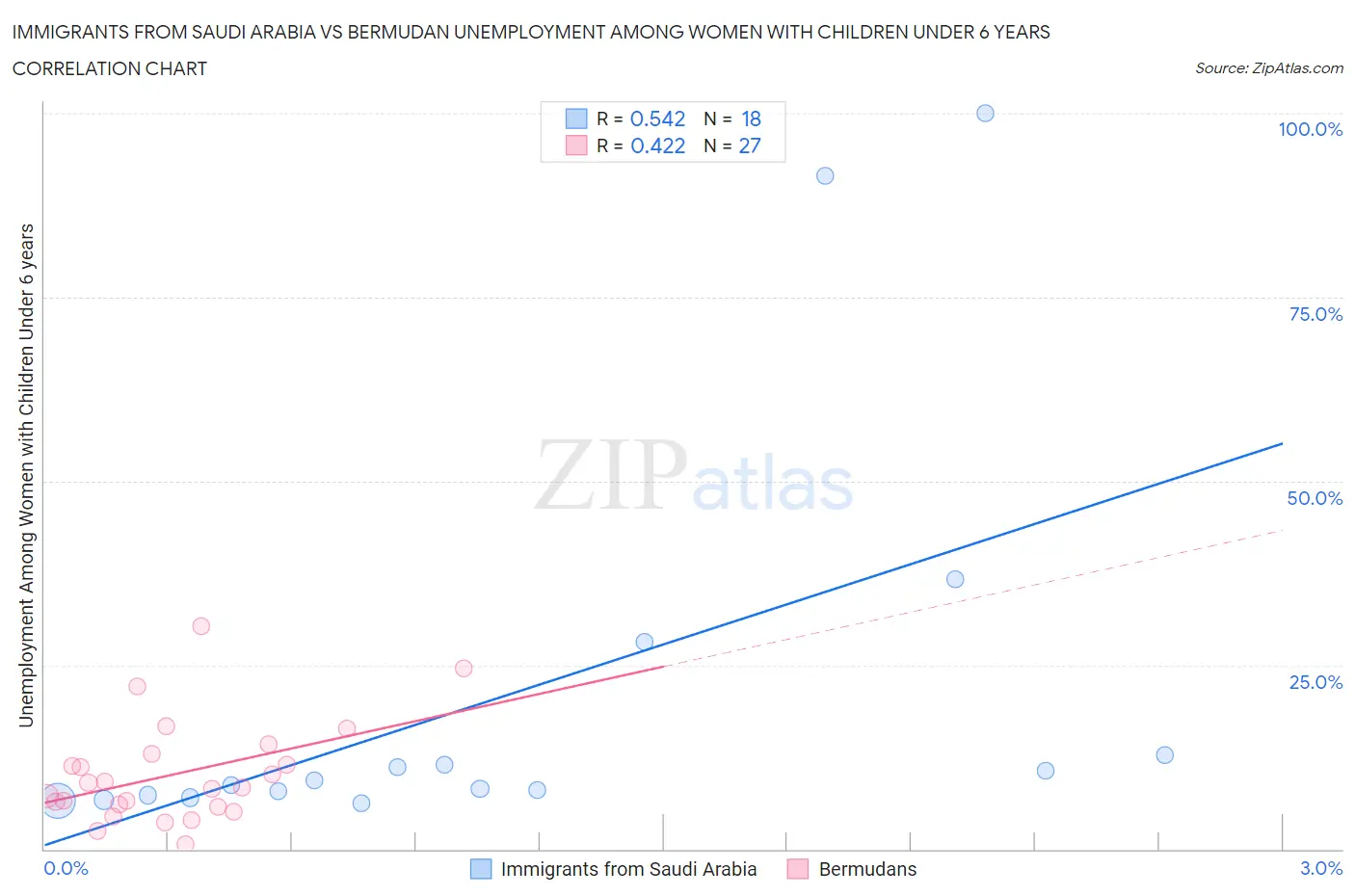 Immigrants from Saudi Arabia vs Bermudan Unemployment Among Women with Children Under 6 years