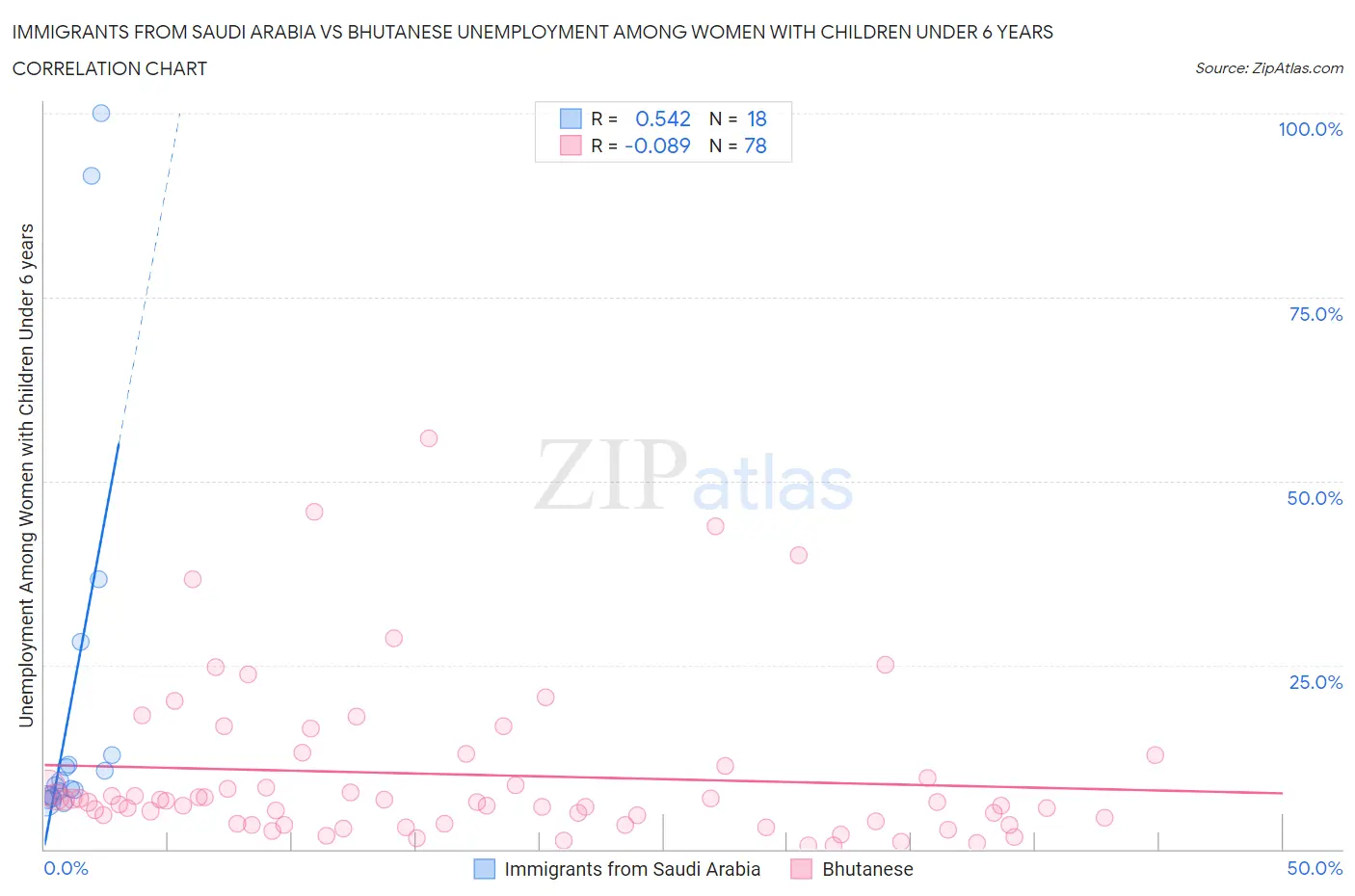 Immigrants from Saudi Arabia vs Bhutanese Unemployment Among Women with Children Under 6 years
