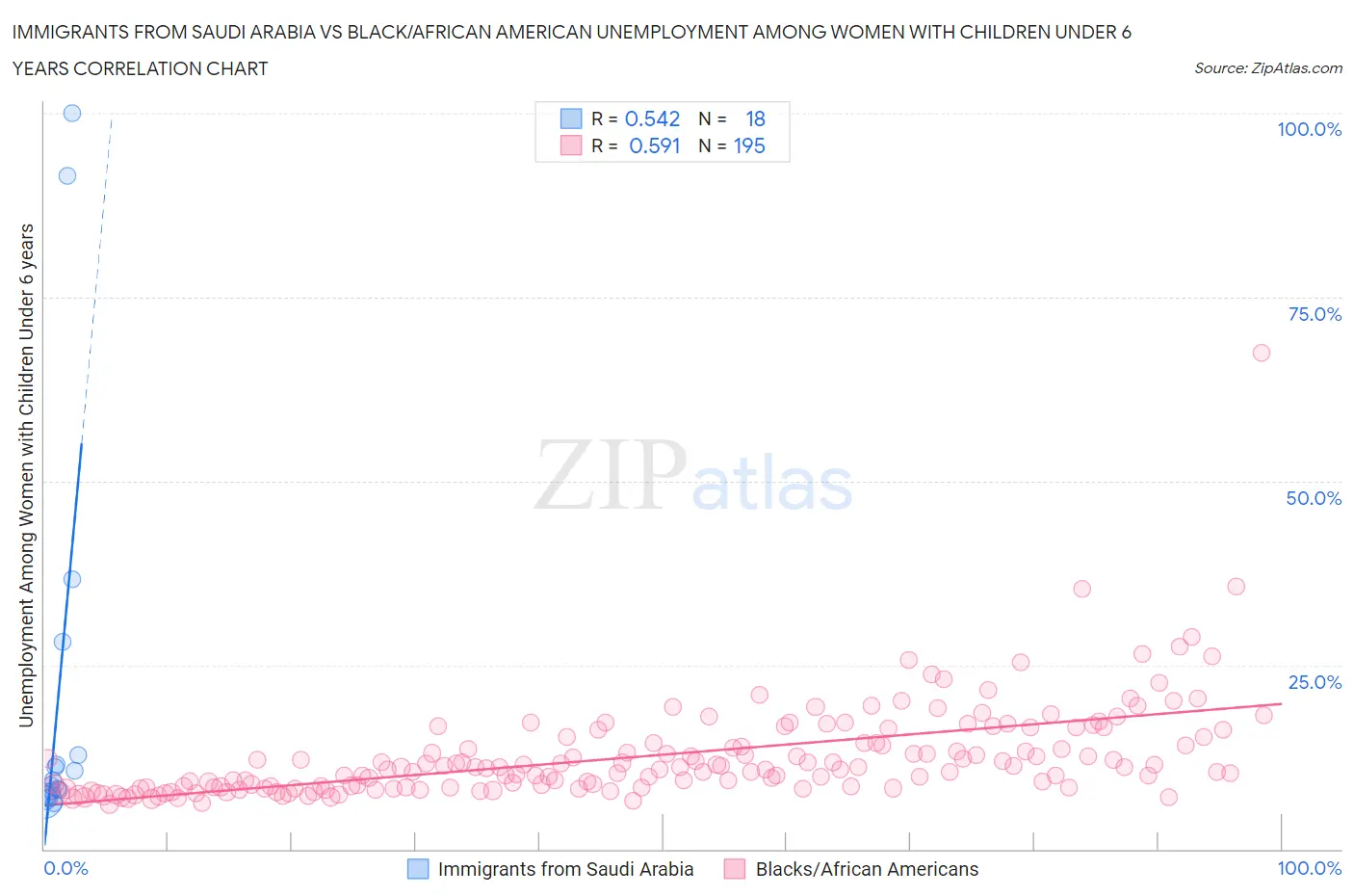 Immigrants from Saudi Arabia vs Black/African American Unemployment Among Women with Children Under 6 years