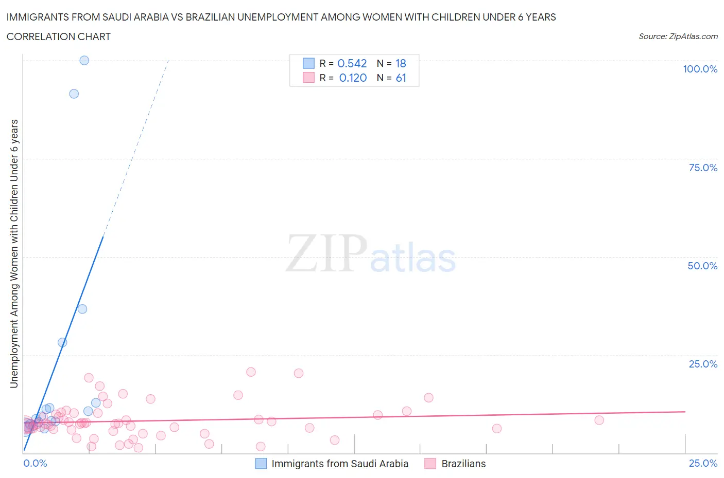 Immigrants from Saudi Arabia vs Brazilian Unemployment Among Women with Children Under 6 years