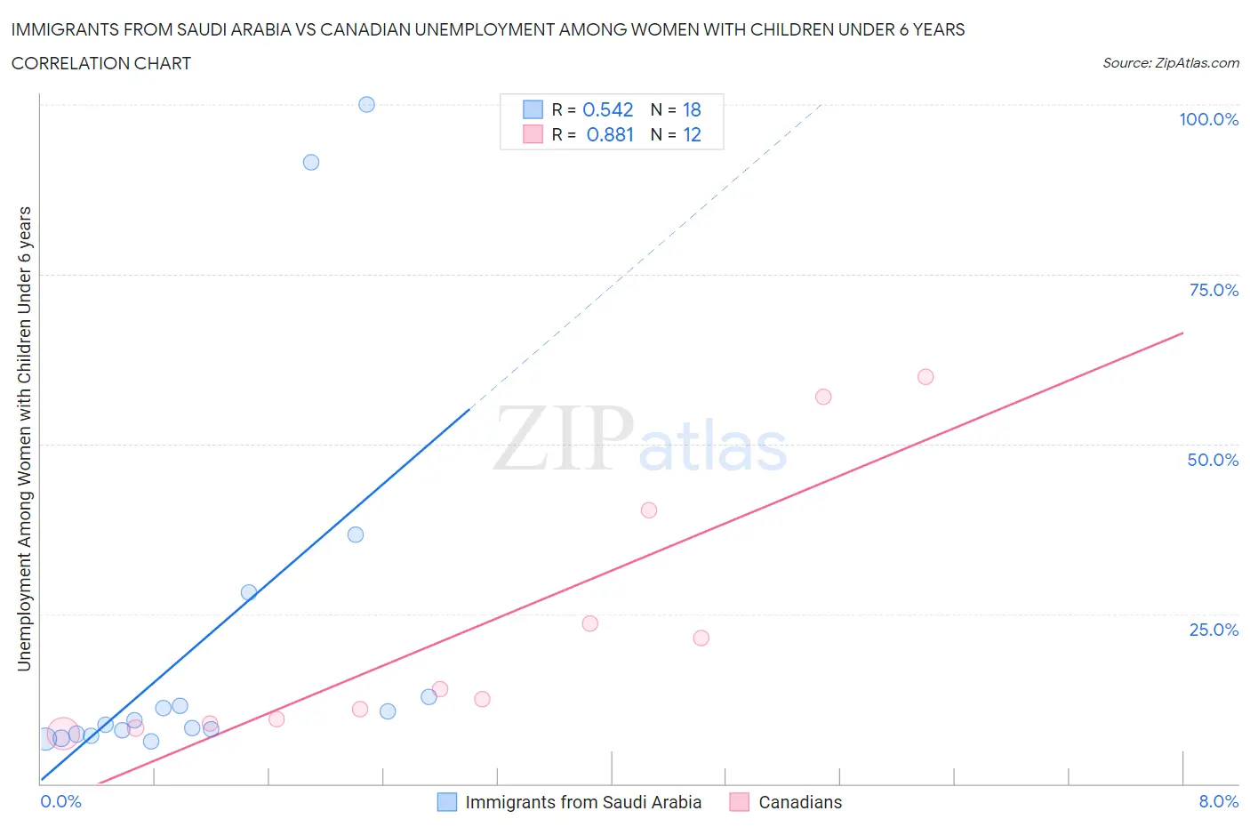 Immigrants from Saudi Arabia vs Canadian Unemployment Among Women with Children Under 6 years