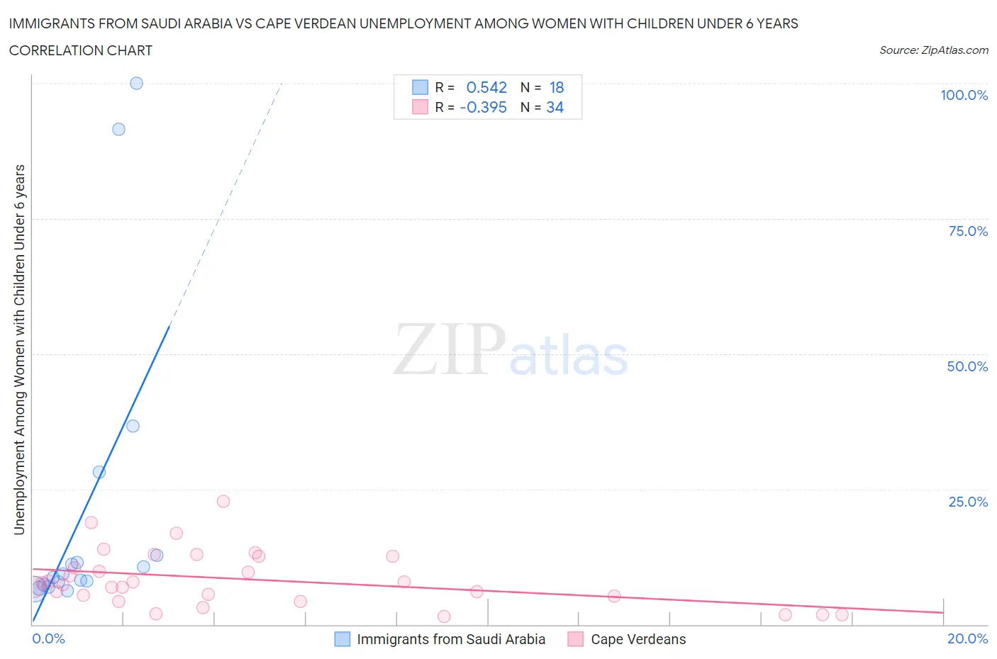 Immigrants from Saudi Arabia vs Cape Verdean Unemployment Among Women with Children Under 6 years