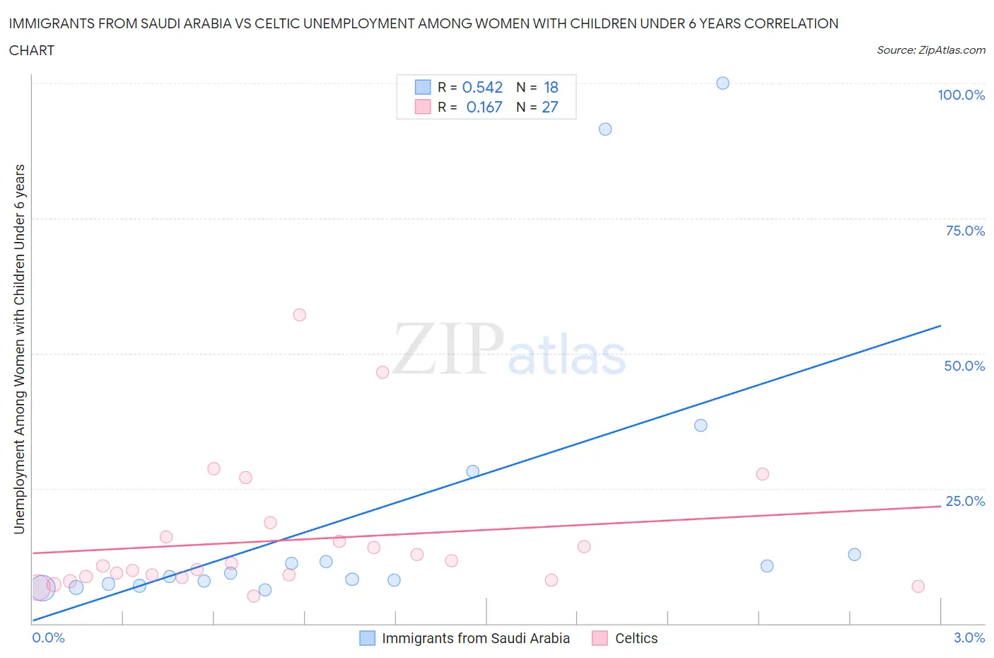 Immigrants from Saudi Arabia vs Celtic Unemployment Among Women with Children Under 6 years