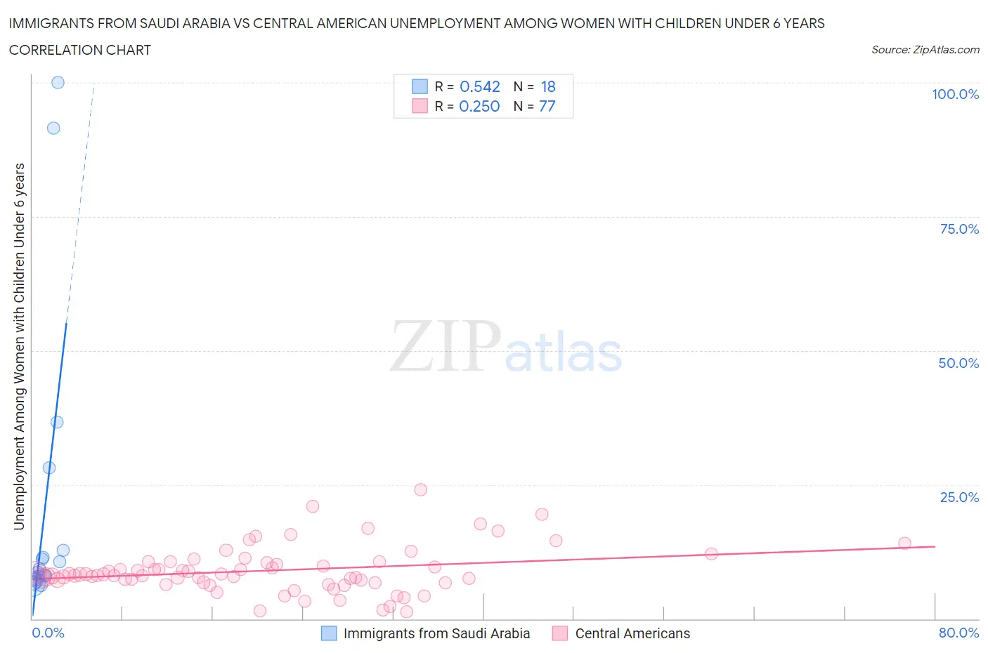 Immigrants from Saudi Arabia vs Central American Unemployment Among Women with Children Under 6 years