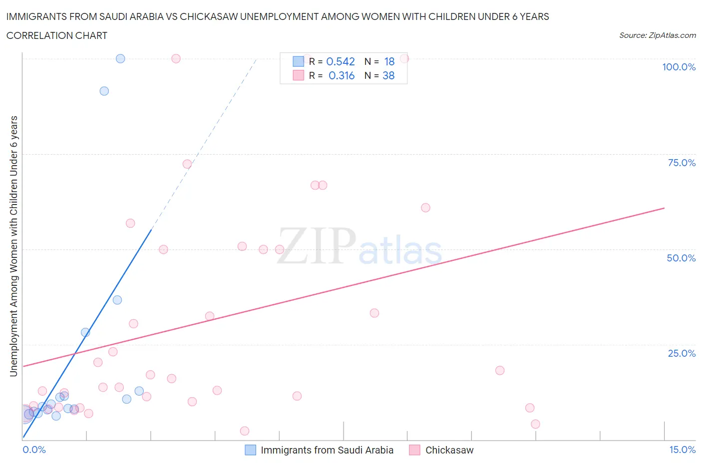 Immigrants from Saudi Arabia vs Chickasaw Unemployment Among Women with Children Under 6 years