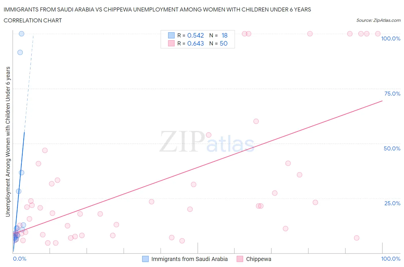 Immigrants from Saudi Arabia vs Chippewa Unemployment Among Women with Children Under 6 years