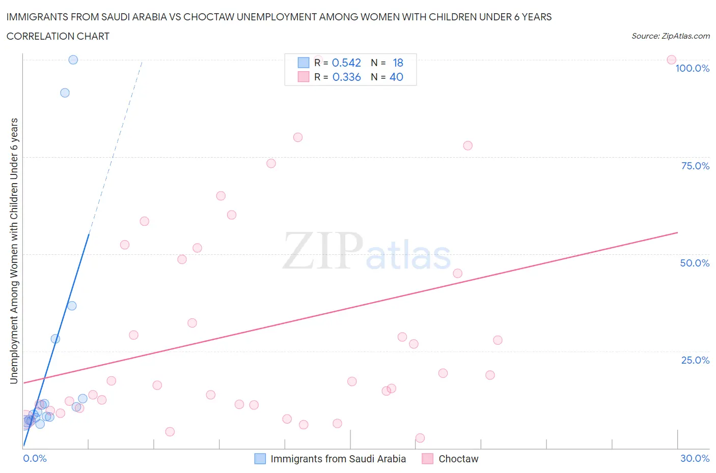 Immigrants from Saudi Arabia vs Choctaw Unemployment Among Women with Children Under 6 years