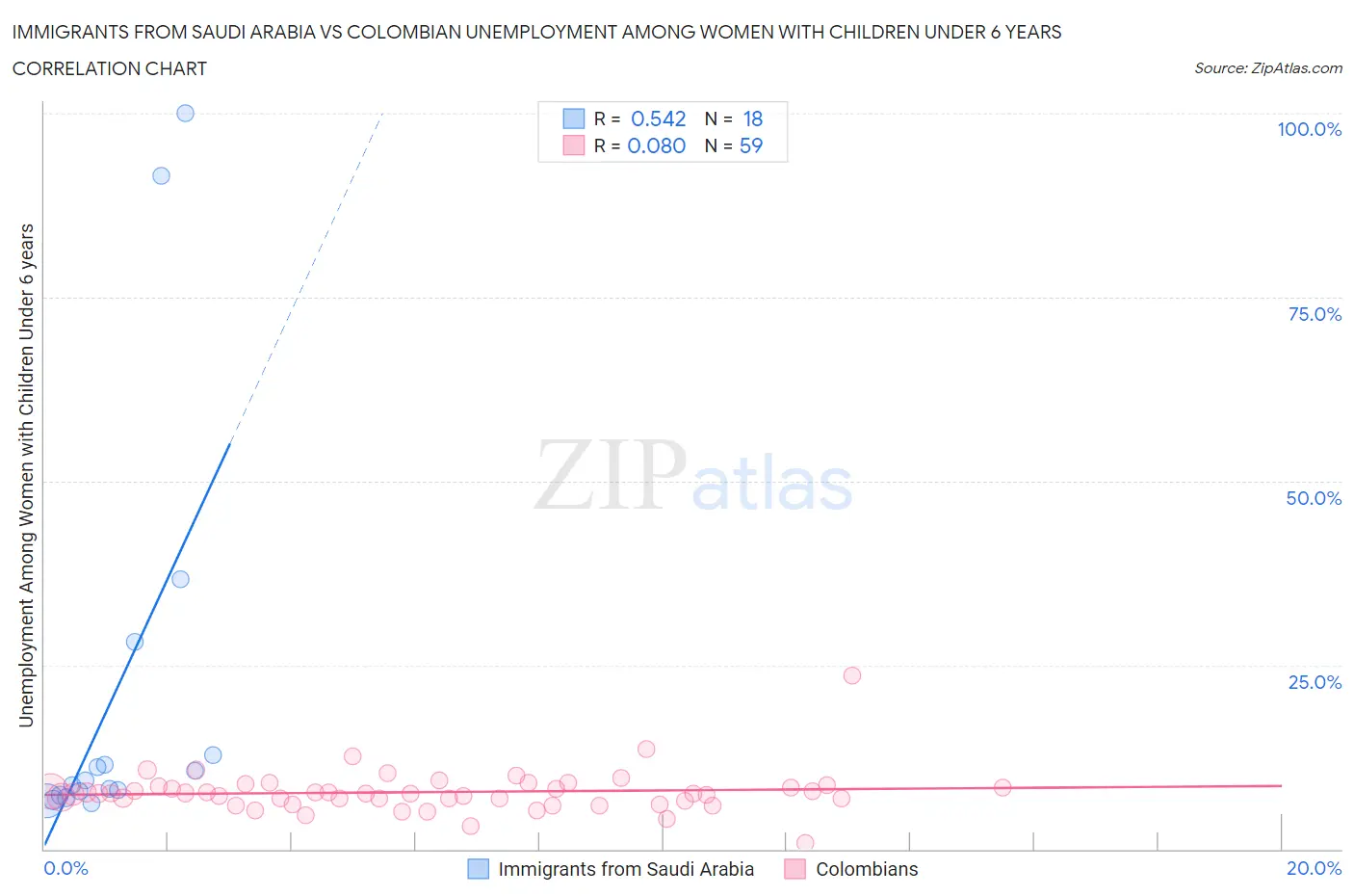 Immigrants from Saudi Arabia vs Colombian Unemployment Among Women with Children Under 6 years