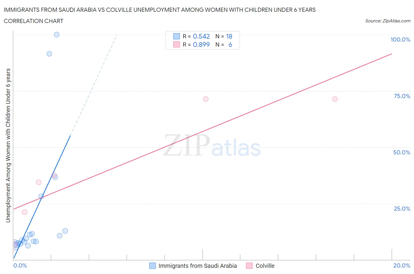 Immigrants from Saudi Arabia vs Colville Unemployment Among Women with Children Under 6 years
