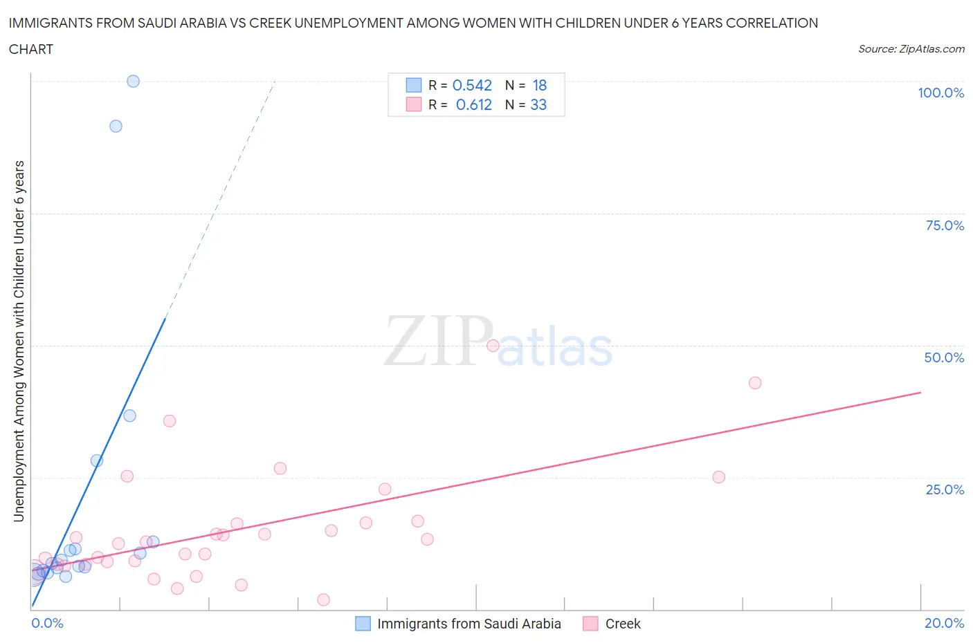 Immigrants from Saudi Arabia vs Creek Unemployment Among Women with Children Under 6 years