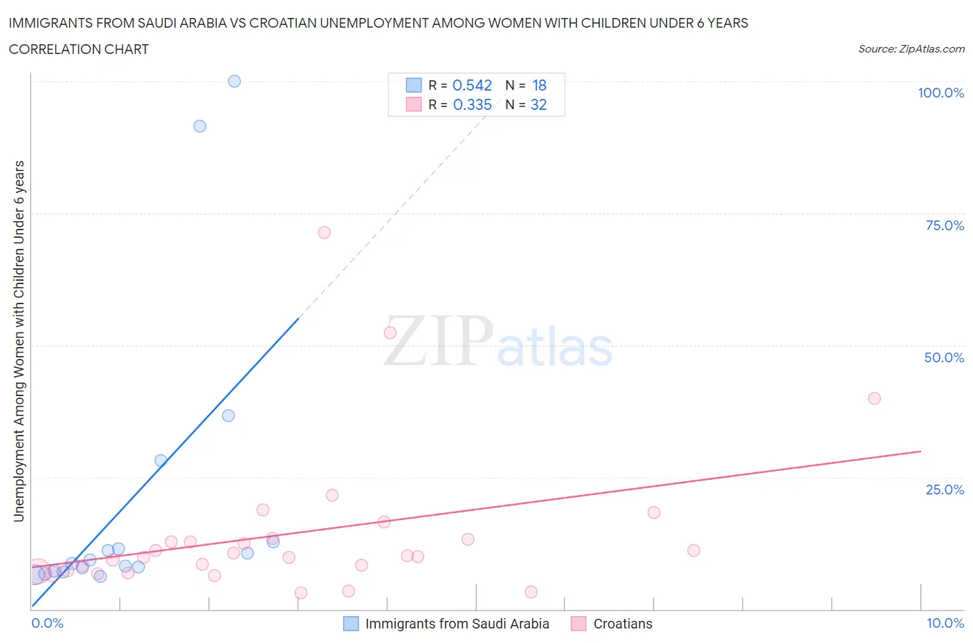 Immigrants from Saudi Arabia vs Croatian Unemployment Among Women with Children Under 6 years