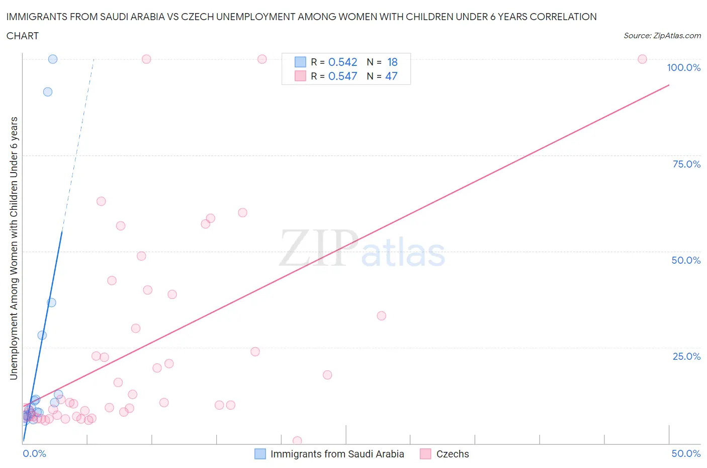 Immigrants from Saudi Arabia vs Czech Unemployment Among Women with Children Under 6 years