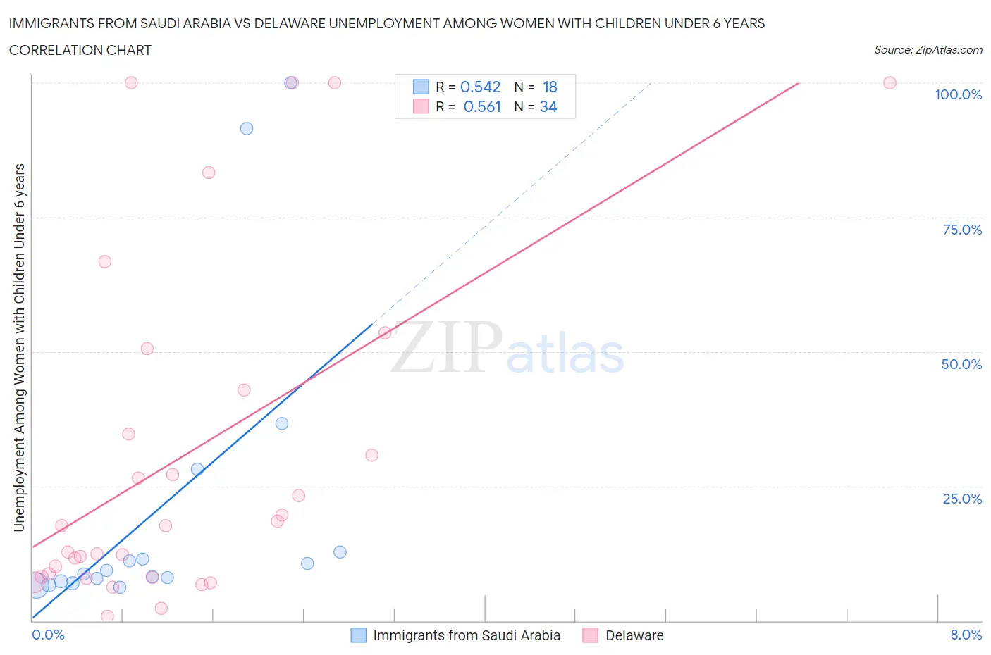 Immigrants from Saudi Arabia vs Delaware Unemployment Among Women with Children Under 6 years