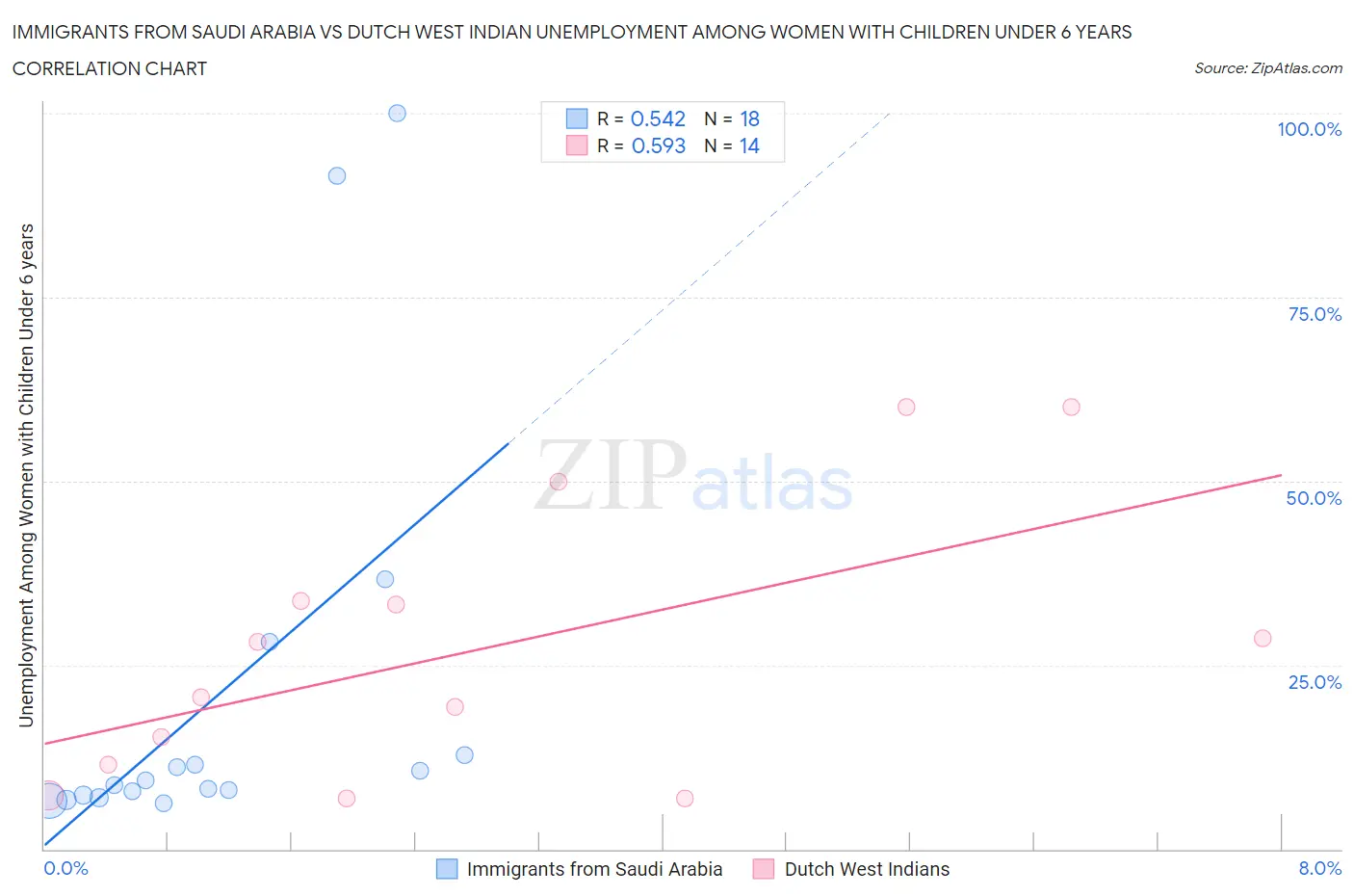 Immigrants from Saudi Arabia vs Dutch West Indian Unemployment Among Women with Children Under 6 years
