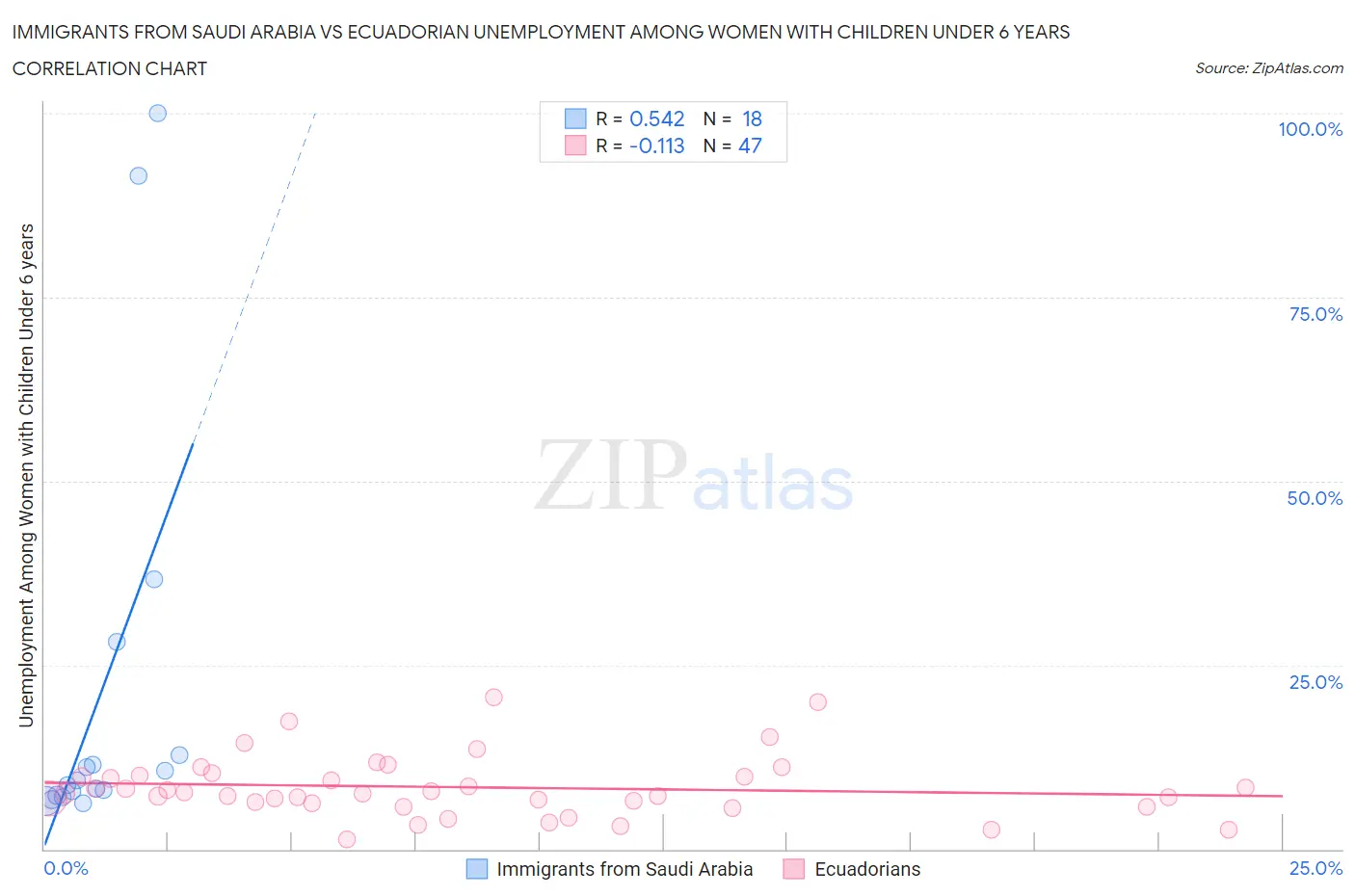 Immigrants from Saudi Arabia vs Ecuadorian Unemployment Among Women with Children Under 6 years