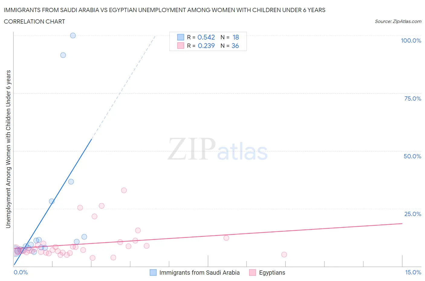 Immigrants from Saudi Arabia vs Egyptian Unemployment Among Women with Children Under 6 years