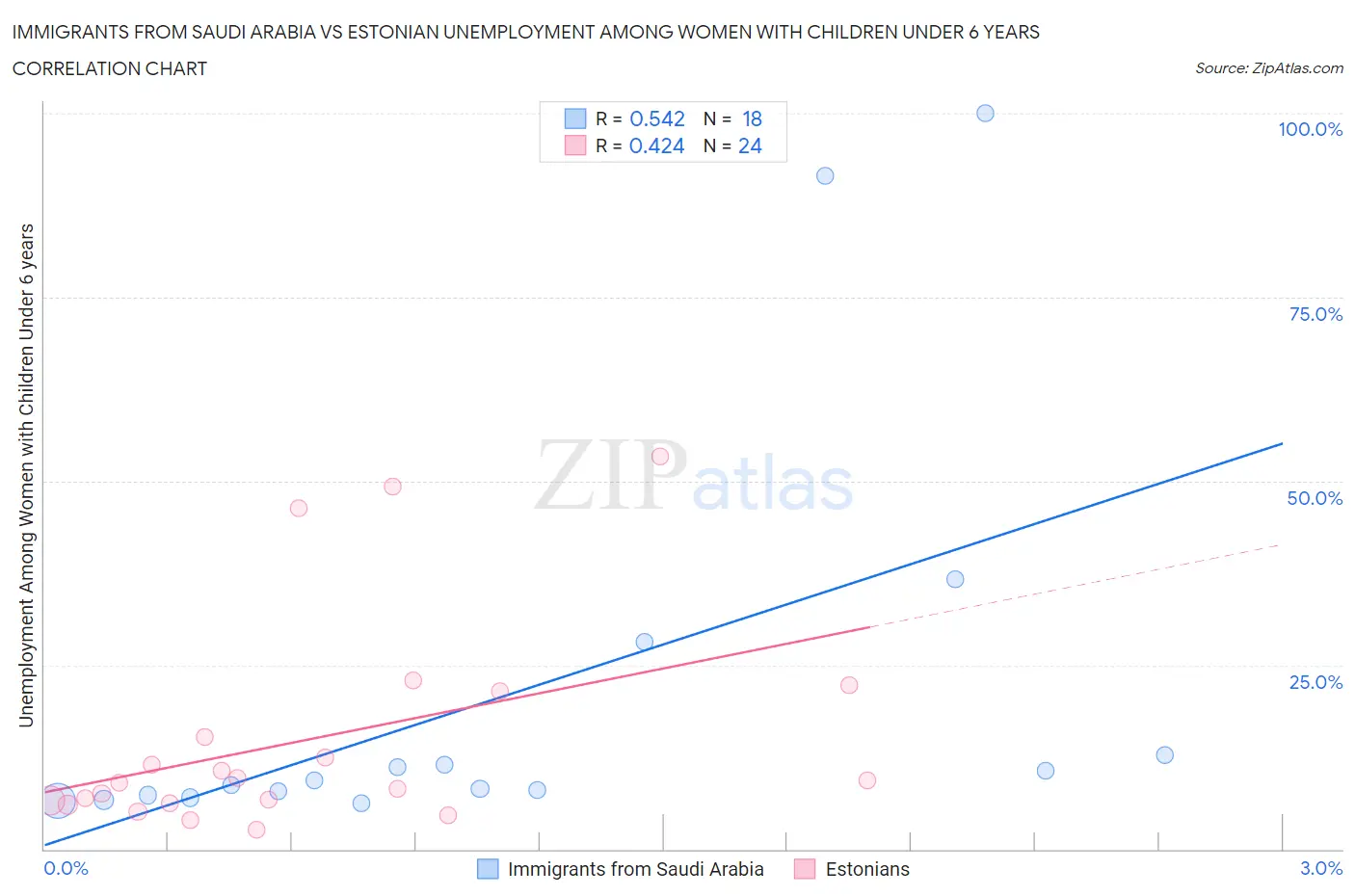 Immigrants from Saudi Arabia vs Estonian Unemployment Among Women with Children Under 6 years