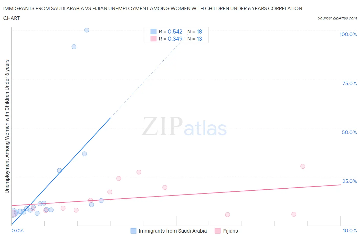 Immigrants from Saudi Arabia vs Fijian Unemployment Among Women with Children Under 6 years