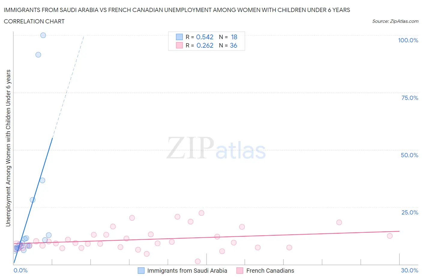 Immigrants from Saudi Arabia vs French Canadian Unemployment Among Women with Children Under 6 years