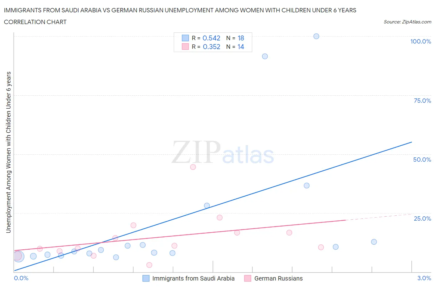 Immigrants from Saudi Arabia vs German Russian Unemployment Among Women with Children Under 6 years