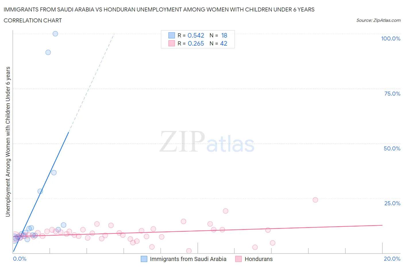 Immigrants from Saudi Arabia vs Honduran Unemployment Among Women with Children Under 6 years